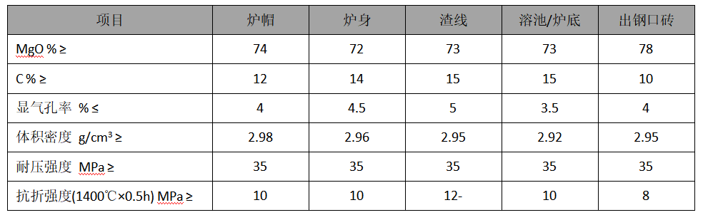 转炉镁碳砖