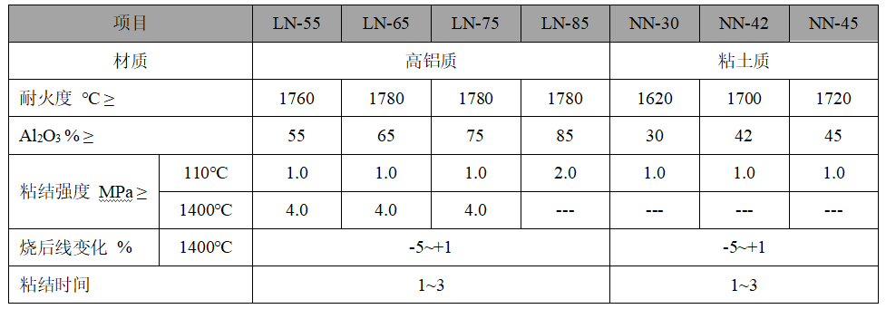 耐火泥浆