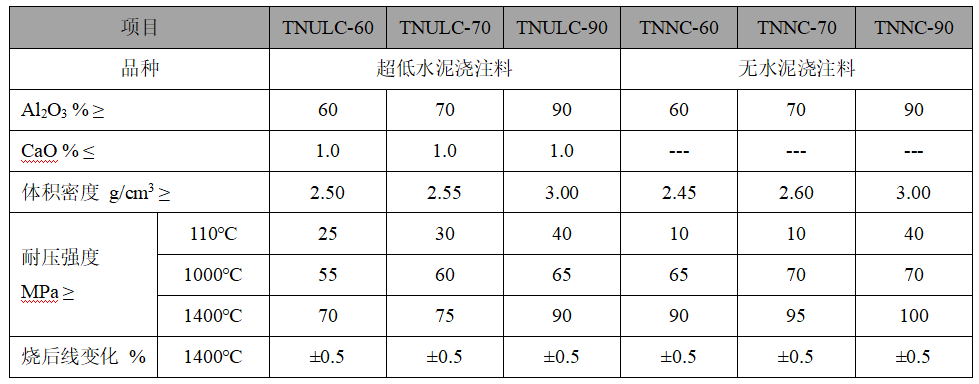 超低水泥和无水泥耐火浇注料