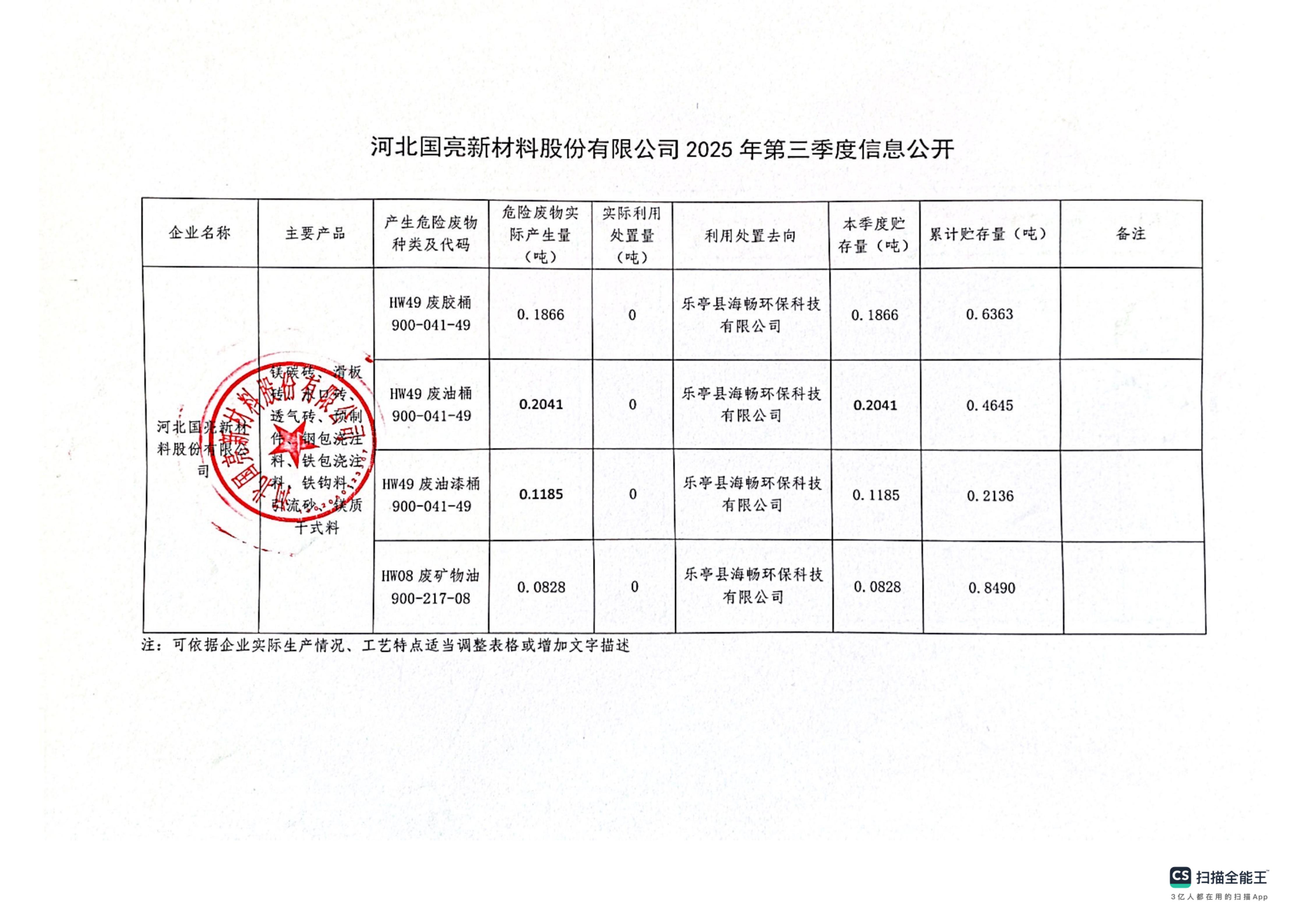国亮2025年危废第三季度信息公开表_01.jpg